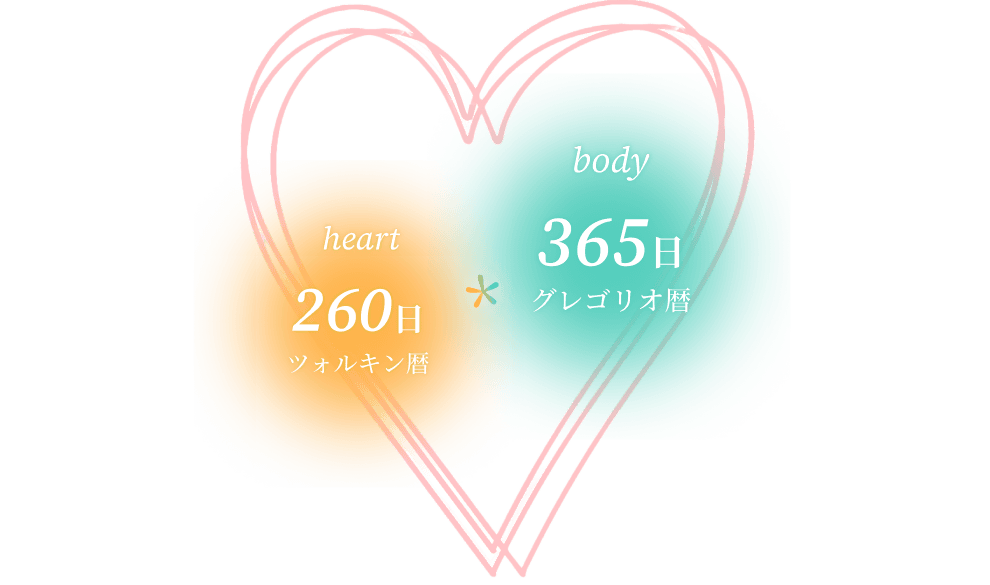 心のリズム260日 身体のリズム365日